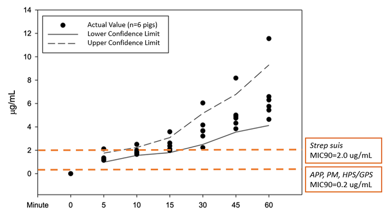 A chart showing ceftiofur and desfuroylceftiofur plasma concentrations in the first 60 minutes, post-injection